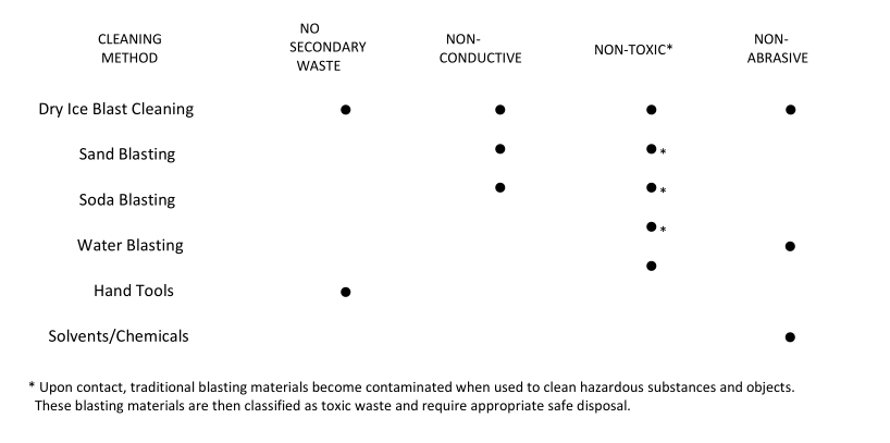 What's the difference between dry ice blasting and traditional cleaning ?