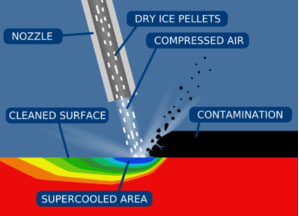 Dry ice blasting machine in FOOD AND BEVERAGE INDUSTRY