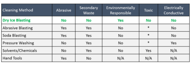 Comparison of different kind of CO2 dry cleaning machine