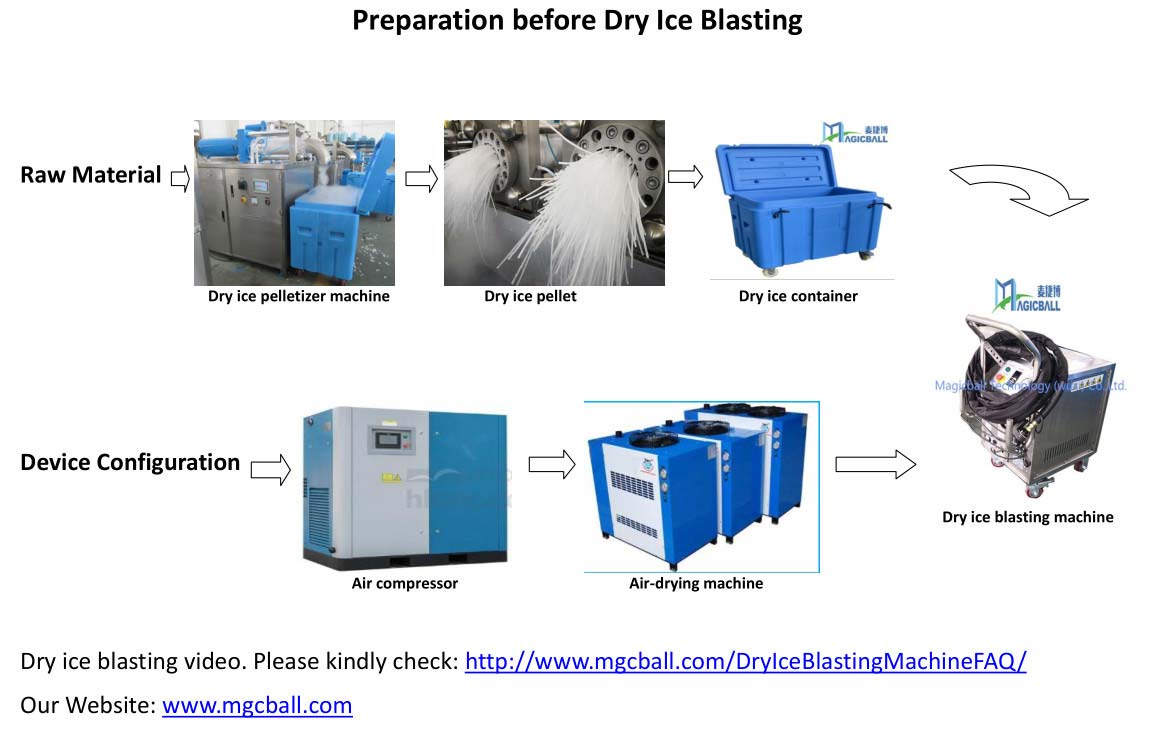 Preparation before Dry Ice Blasting 